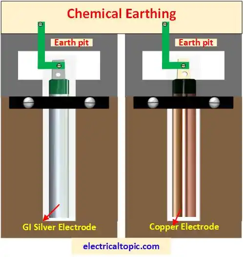 Chemical earthing: connection diagram, parts and installation procedure.