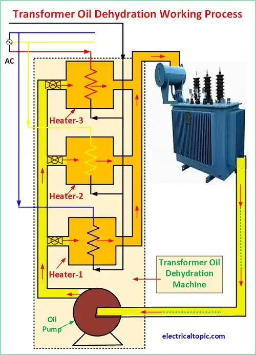 Transformer oil dehydration working proces, cycle diagram and dehydration equipments.