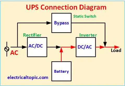 Uninterrupted power supply(UPS): types and block diagram