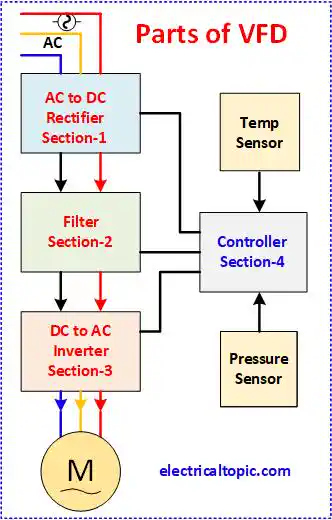 Parts of variable frequency drive(VFD) and their functions