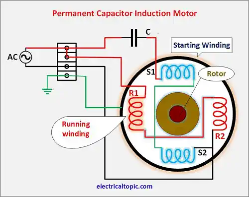 Single Phase permanent capacitor Inducton Motor: Types, Diagram, Working principle.