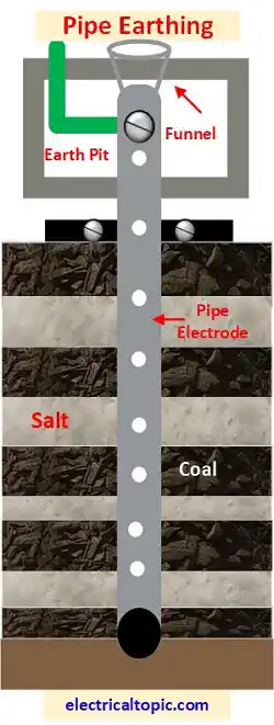 Pipe earthing parts, diagram, working and installation procedure.