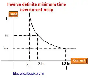 IDMT current relay graph image