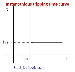 instantanius over current relay graph .