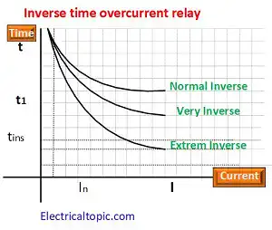 inverse time over current relay graph image