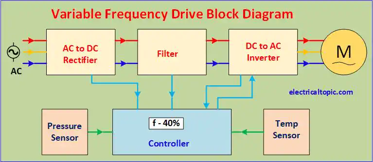 Variable frequency drive(VFD): connection diagram and working principle.